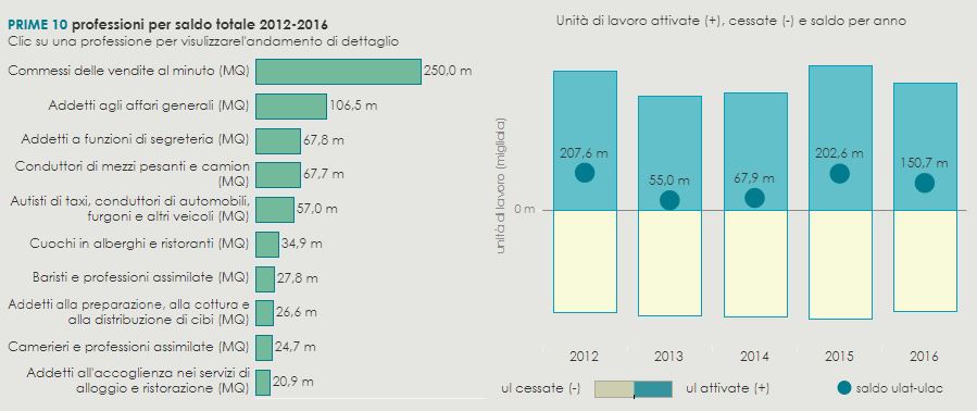 Fonte: Osservatorio Statistico dei Consulenti del Lavoro