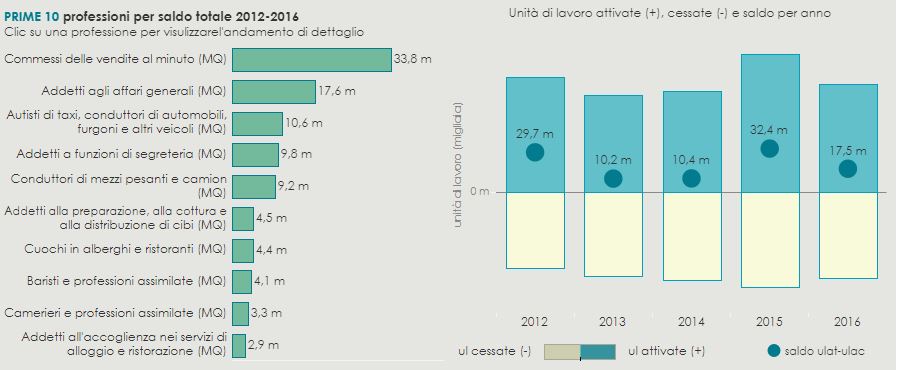 Fonte: Osservatorio Statistico dei Consulenti del Lavoro